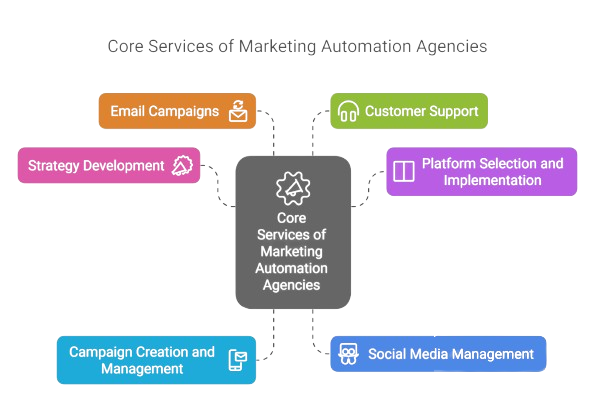 AI-Powered Marketing Automation