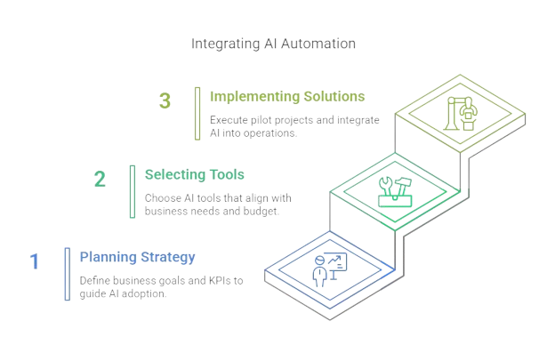 Step-by-step Guide to Integrating AI Automation